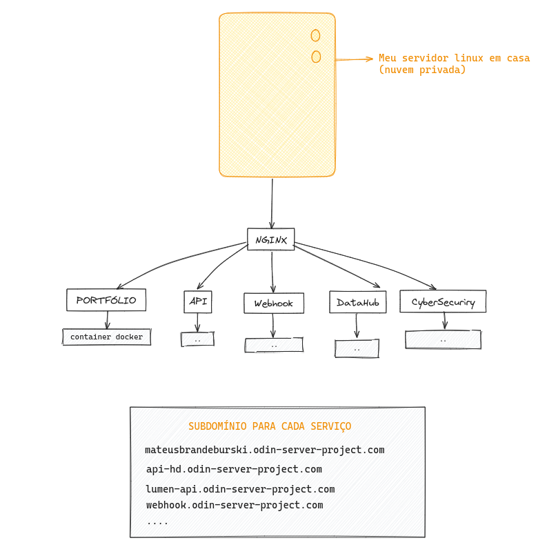 diagrama dos meus serviços Nginx